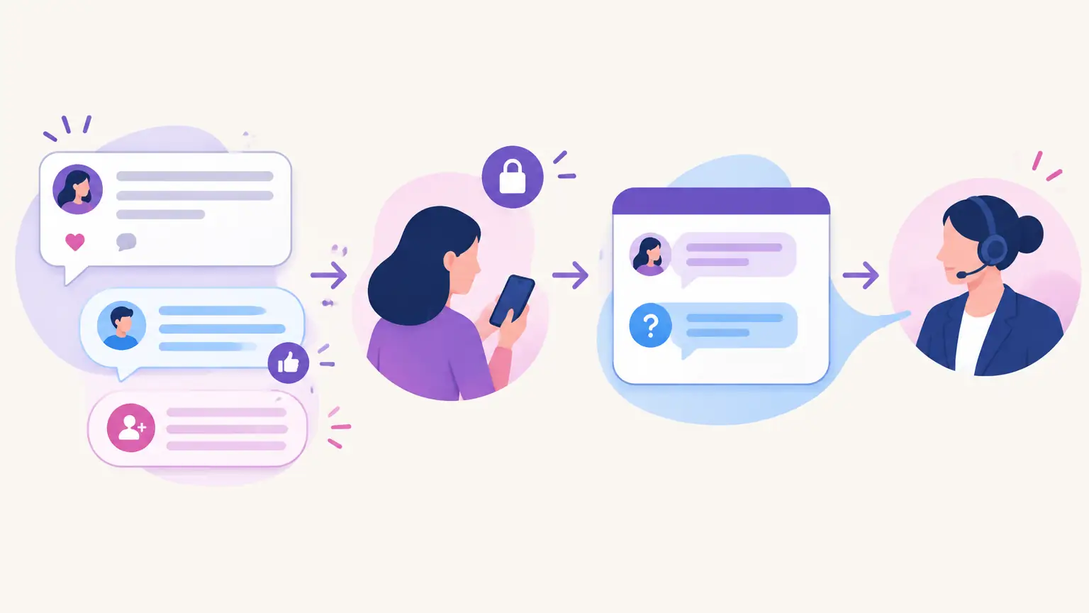 Illustrative workflow from a public reply to a customer-initiated private inquiry and human handoff